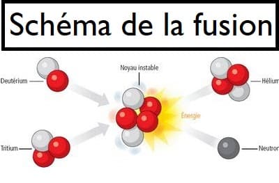 Schéma fusion nucléaire atomes d'uranium