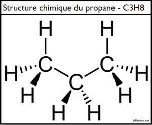 Le propane est un gaz (alcane) plus dense que l'air. La formule du propane est C3H8.