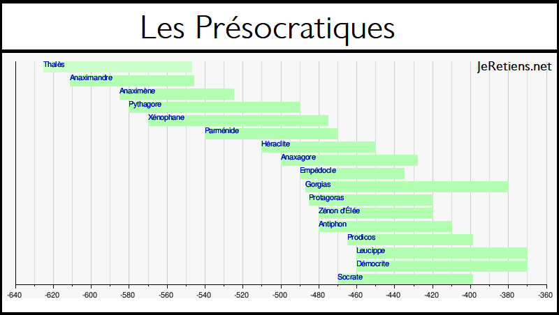 Frise chronologique des philosophes présocratiques en Grèce antique.