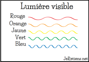 Les différentes longueurs d'onde des couleurs.