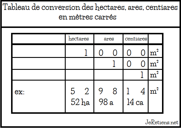 Hectare Are Centiare Conversion Et Tableau En Metres Carres