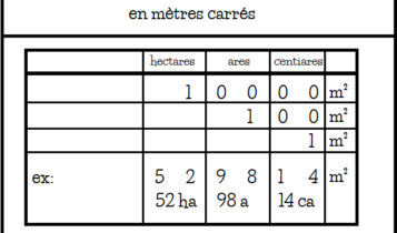 Combien fait un hectare are centiare en mètre carré ?