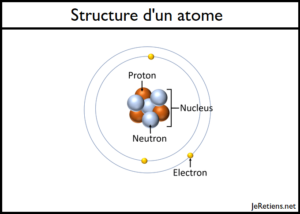 Structure d'un atome: protons, neutrons, électrons