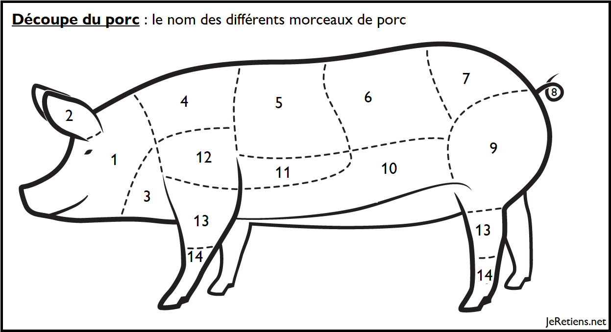 Présentation des différents morceaux du Porc