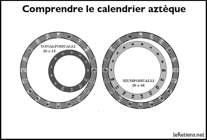 Comment fonctionne le triple calendrier aztèque ?