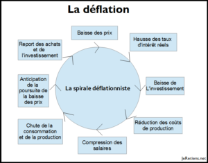 La spirale déflationniste