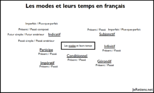 Les différents modes de conjugaison et leurs temps en français