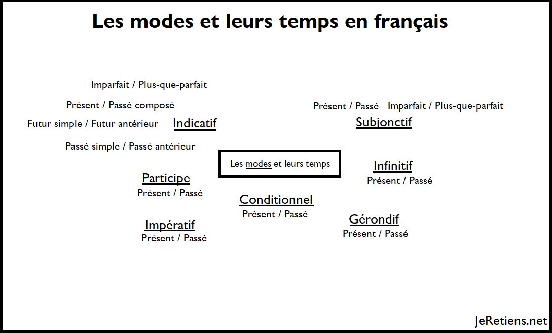 Les différents modes de conjugaison et leurs temps en français
