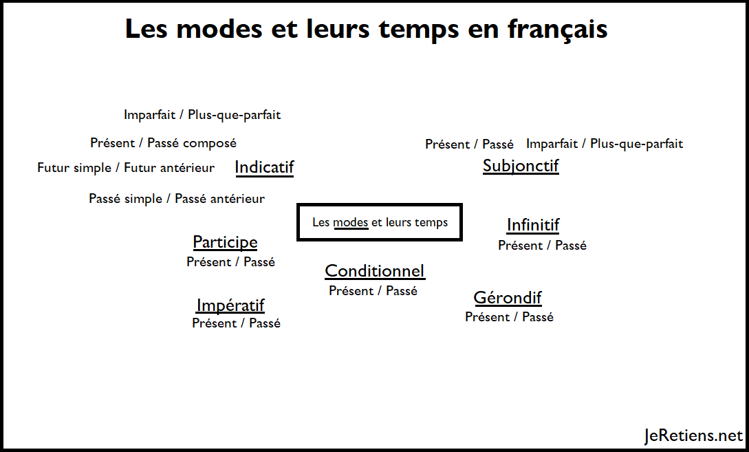 conjugaison français modes temps