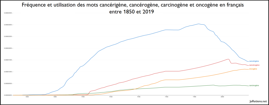 Quel est le terme correct: cancérigène, cancérogène, carcinogène ou oncogène ?