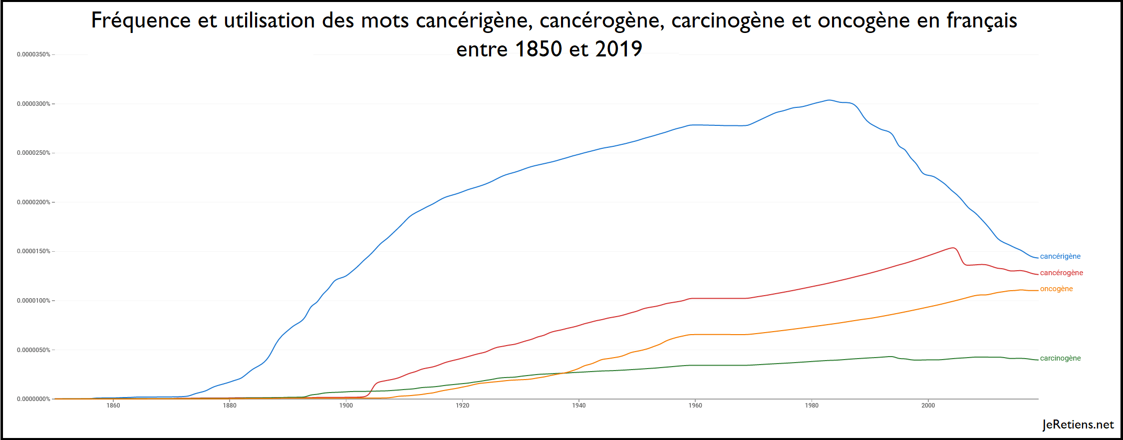 Quel est le terme correct: cancérigène, cancérogène, carcinogène ou oncogène ?