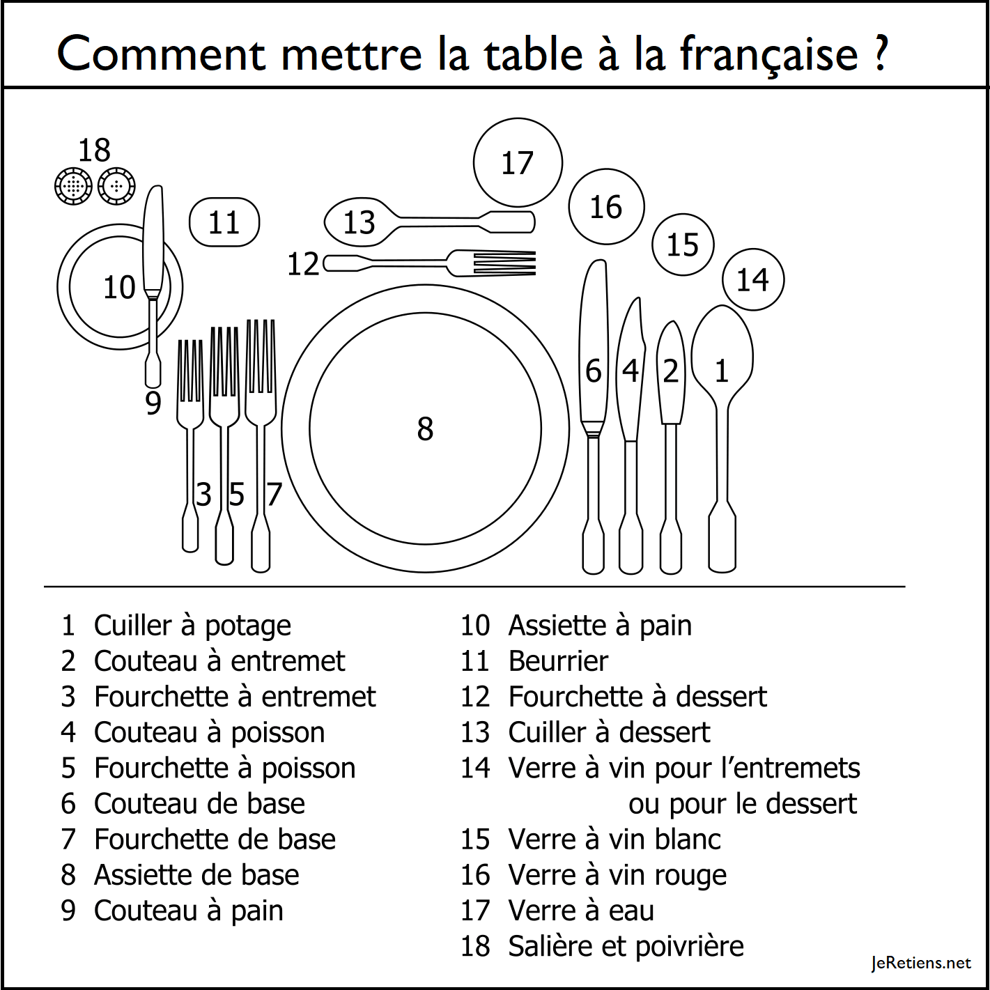 Comment disposer la fourchette sur la table ?