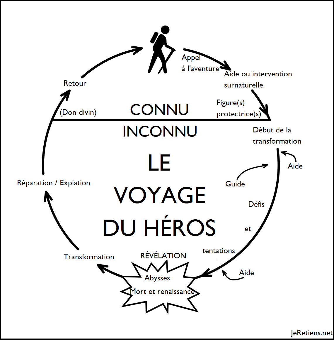 Schéma narratif des étapes du voyage du héros
