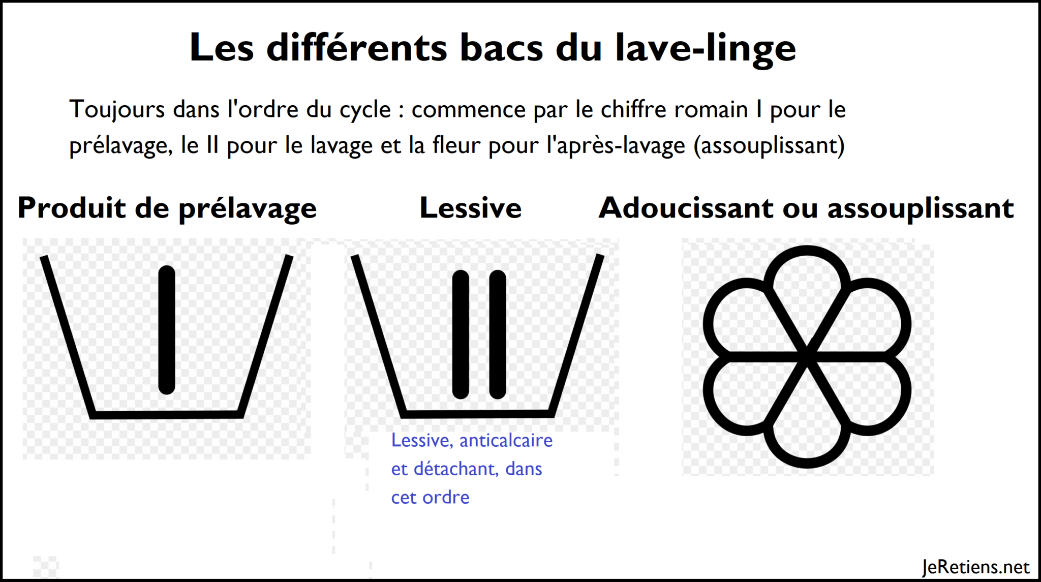 Lessive Machine Laver O La Mettre Guide Complet Bacs Symboles