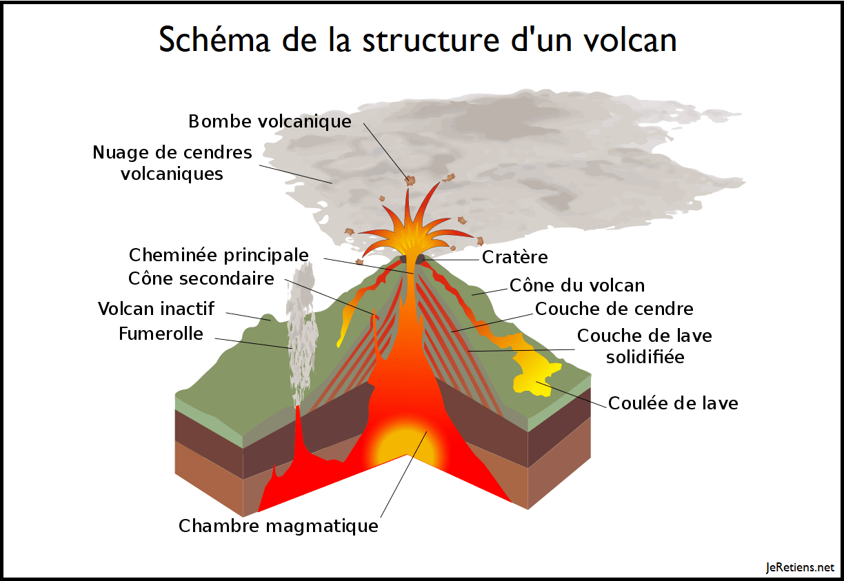 Schéma du fonctionnement des volcans