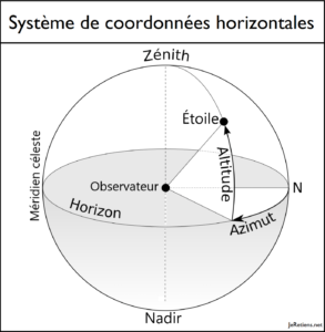 Comment fonctionne le système de coordonnées horizontales en astronomie ?
