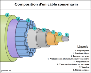 De quoi se compose un câble sous-marin ?