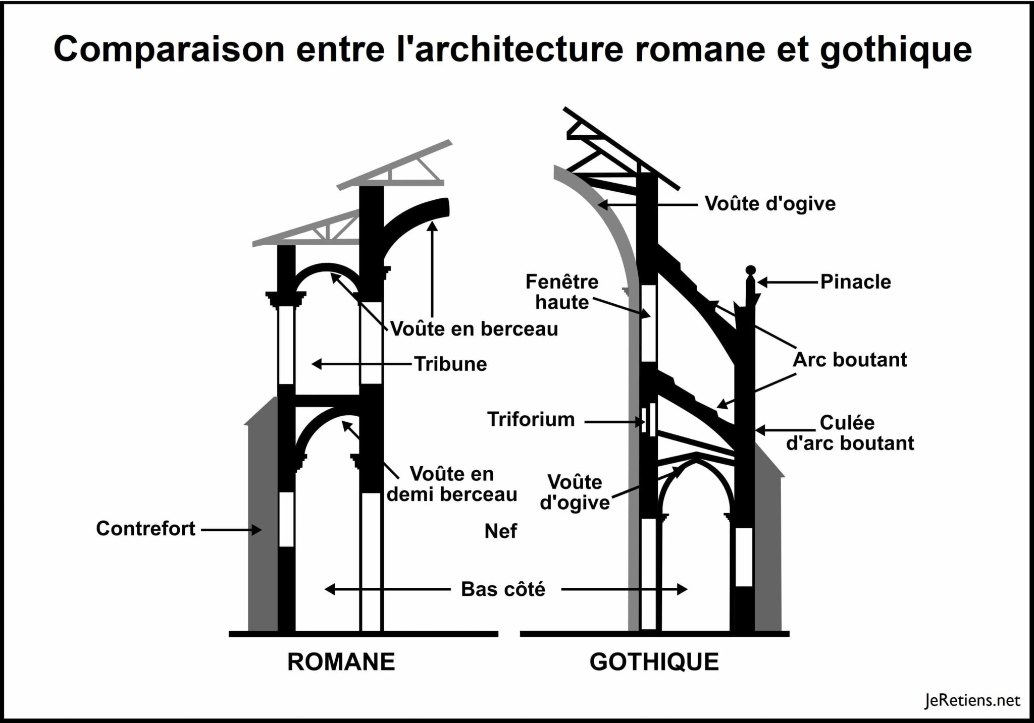 diff-rence-art-roman-art-gothique