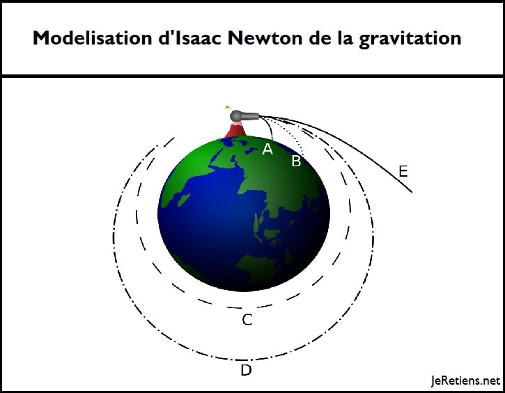 Comment Newton a-t-il expliqué la gravité ?