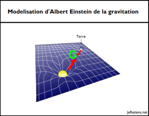 Comment Einstein a défini l'espace-temps ?