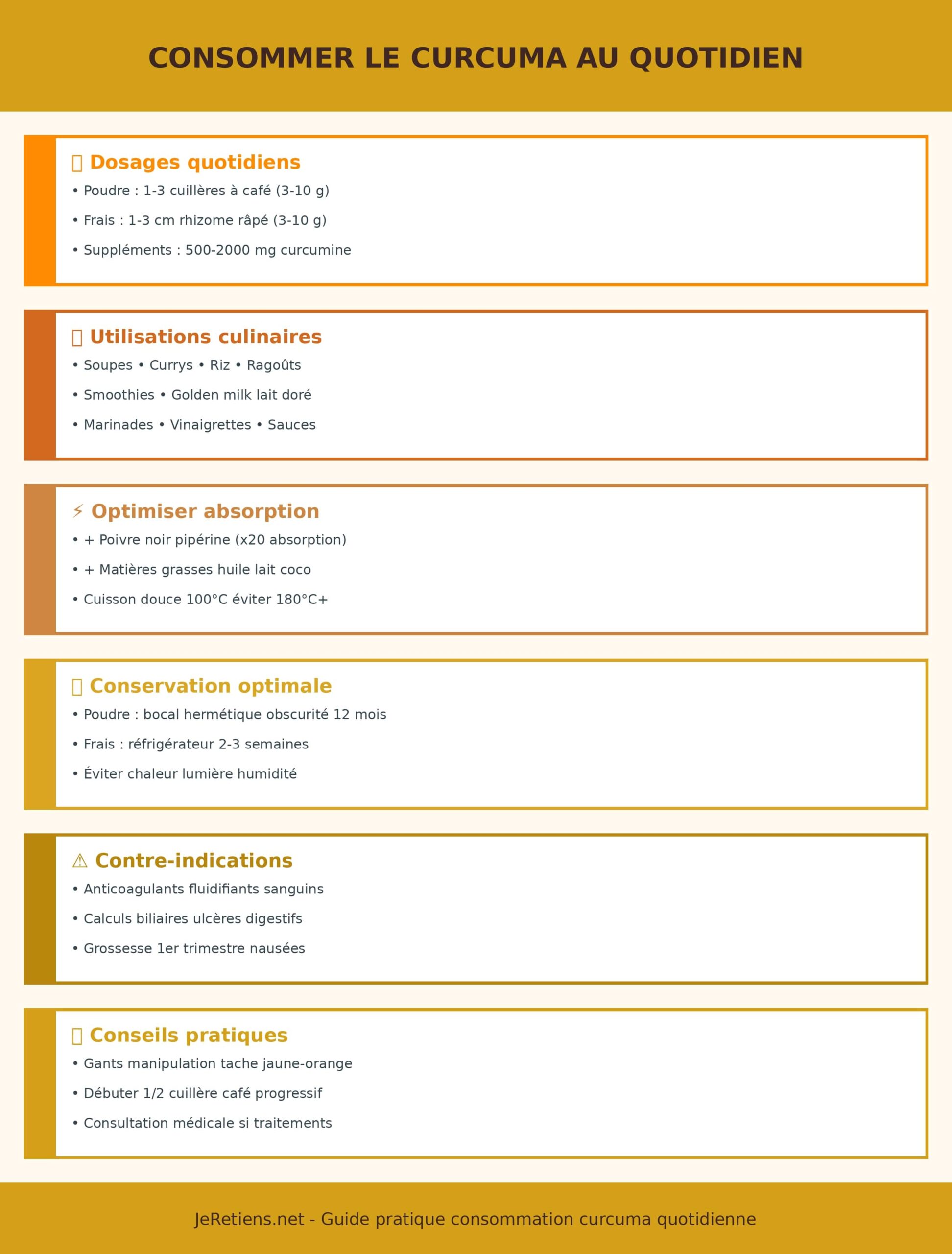 Infographie guide consommer curcuma quotidien 6 sections : dosages quotidiens poudre 1-3 cuillères café frais 1-3 cm rhizome suppléments 500-2000 mg, utilisations culinaires soupes currys riz smoothies golden milk marinades, optimiser absorption poivre noir pipérine x20 matières grasses cuisson douce 100°C, conservation poudre bocal hermétique 12 mois frais réfrigérateur 2-3 semaines, contre-indications anticoagulants calculs biliaires grossesse, conseils pratiques gants manipulation débuter progressif consultation médicale. Couleurs dorées curcuma dégradé orangés.