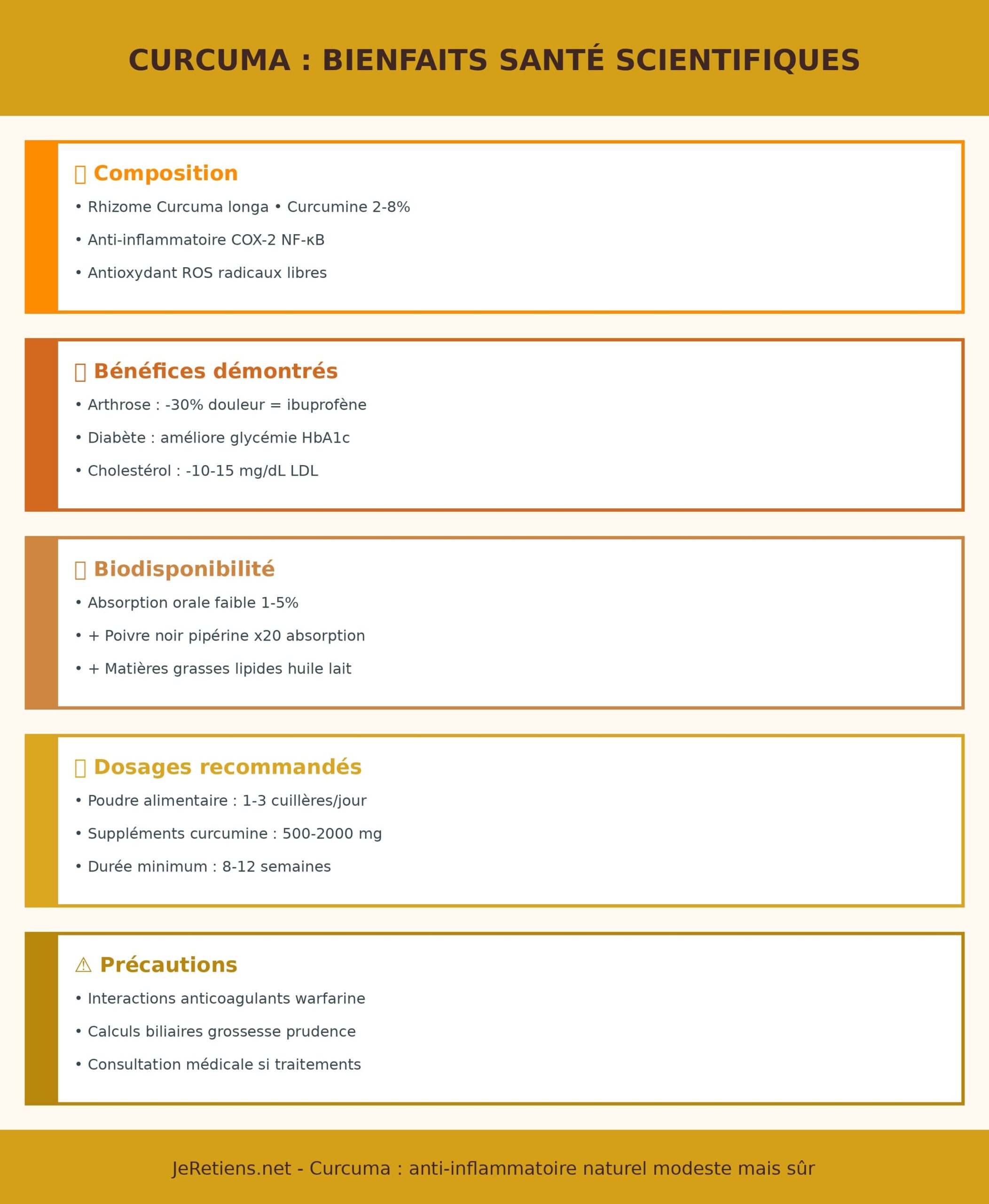 Infographie bienfaits curcuma santé 5 sections : composition rhizome Curcuma longa curcumine 2-8% anti-inflammatoire COX-2 antioxydant, bénéfices démontrés arthrose -30% douleur diabète glycémie cholestérol -10-15 mg/dL, biodisponibilité absorption 1-5% poivre noir pipérine x20 matières grasses, dosages poudre 1-3 cuillères jour suppléments 500-2000 mg 8-12 semaines, précautions interactions anticoagulants calculs biliaires grossesse consultation médicale. Couleurs dorées curcuma orangé.