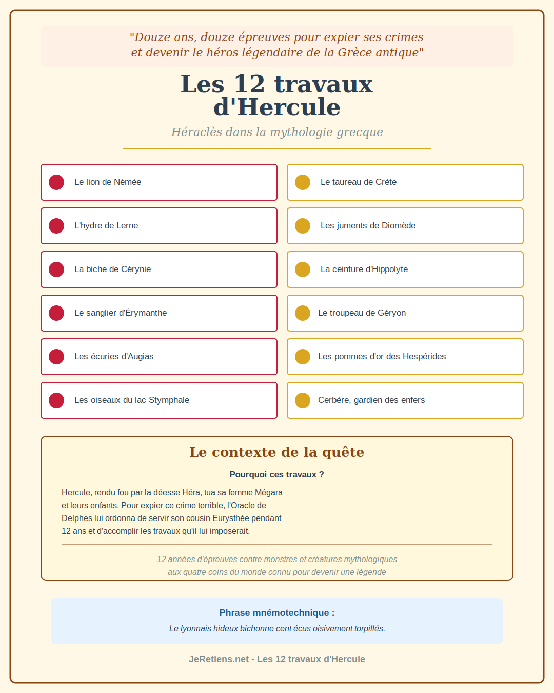 Infographie listant les 12 travaux d'Hercule : le lion de Némée, l'hydre de Lerne, la biche de Cérynie, le sanglier d'Érymanthe, les écuries d'Augias, les oiseaux du lac Stymphale, le taureau de Crète, les juments de Diomède, la ceinture d'Hippolyte, le troupeau de Géryon, les pommes d'or des Hespérides, et Cerbère gardien des enfers. Contexte expliquant qu'Hercule, rendu fou par Héra, tua sa famille et fut condamné à 12 ans de travaux pour Eurysthée. Phrase mnémotechnique incluse pour mémorisation.