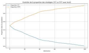 Graphique indiquant l'évolution de la proportion des stratégies TFT et FTFT avec bruit
