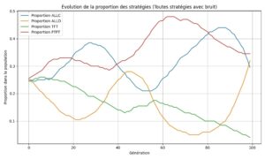 Graphique illustrant l'évolution de la proportion toutes stratégies confondues (ALLC, ALLD, TFT, FTFT).