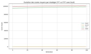 Graphique illustrant l'évolution des scores moyens par stratégie TFT et FTFT avec bruit