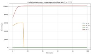 Graphique illustrant l'évolution des scores moyens par stratégie (ALLD et FTFT)
