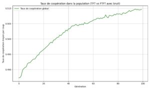 Graphique illustrant le taux de coopération dans la population TFT vs FTFT avec bruit