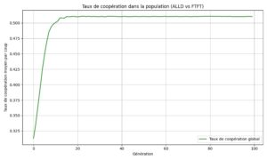 Graphique illustrant le taux de coopération dans la population ALLD vs FTFT.