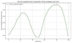 Graphique illustrant le taux de coopération dans la population, toutes stratégies confondues, avec bruit.