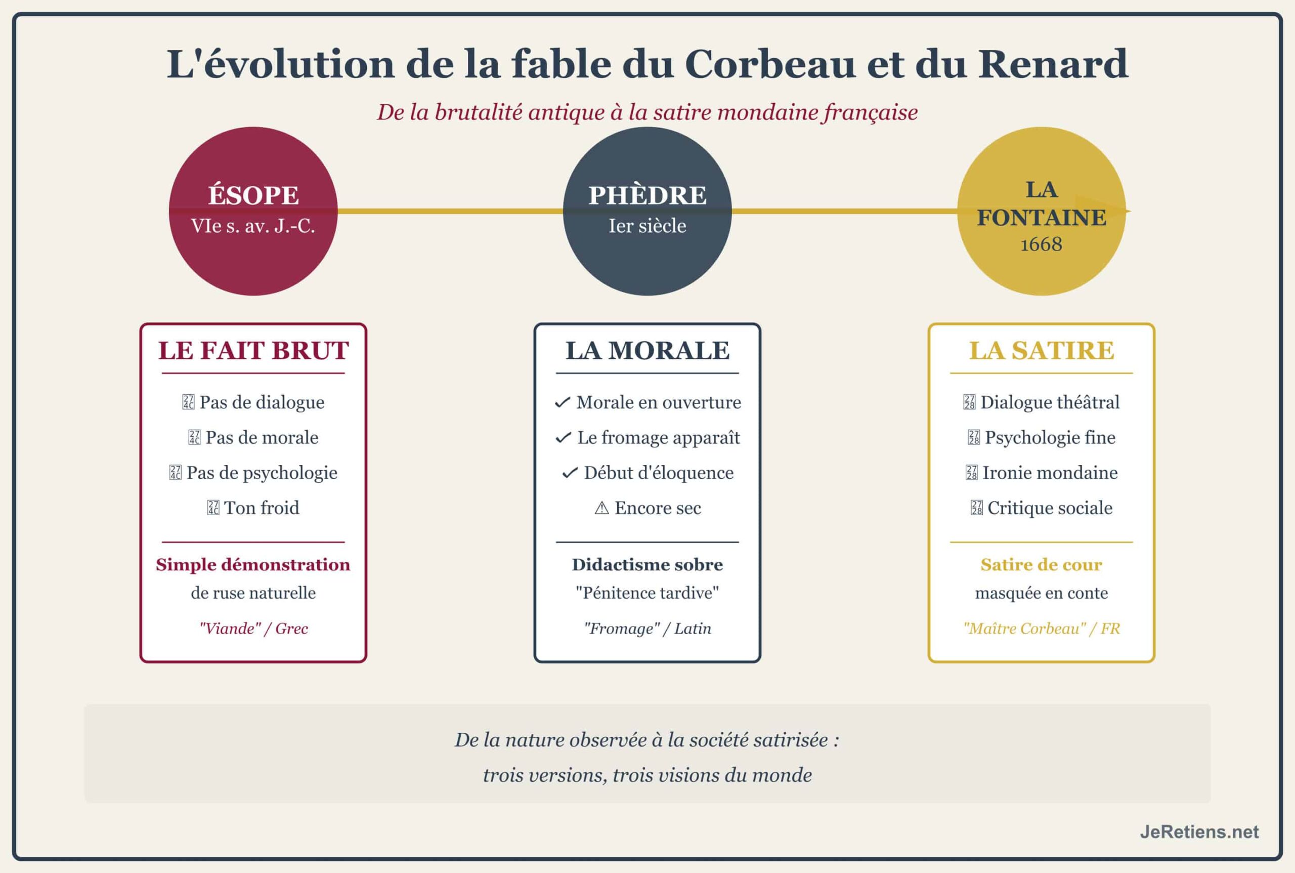 Évolution de la fable du Corbeau et du Renard d'Ésope à La Fontaine : comparaison des trois versions